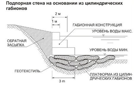Установка габионов и матрацного типа габионов, проищзводство и продажа всех видов габионов